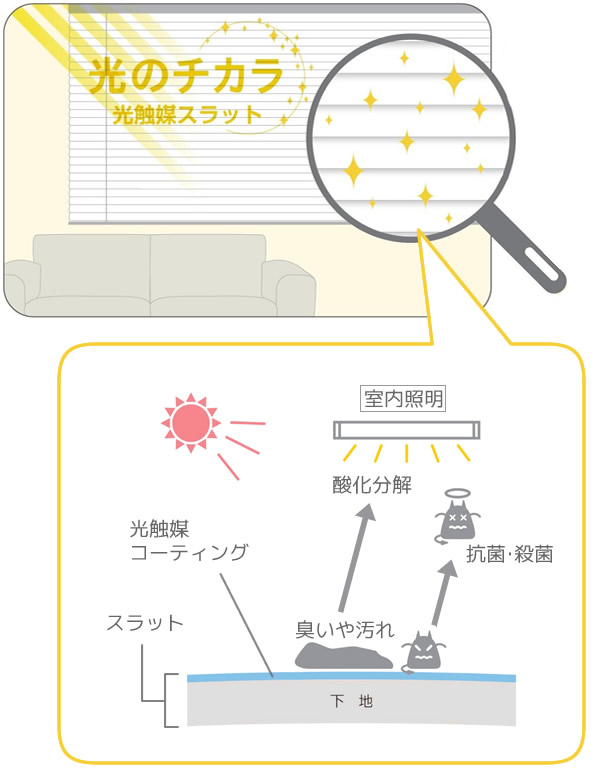 酸化分解イメージ