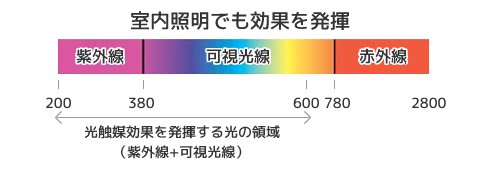 室内照明でも効果を発揮 エビデンス
