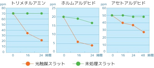 匂いの酸化分解のグラフ