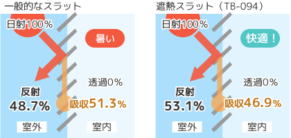 一般的スラットと遮熱スラットの比較