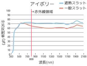 アイボリースラット分光反射率