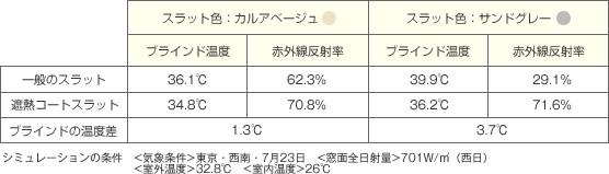 遮熱ブラインド　温度差 表